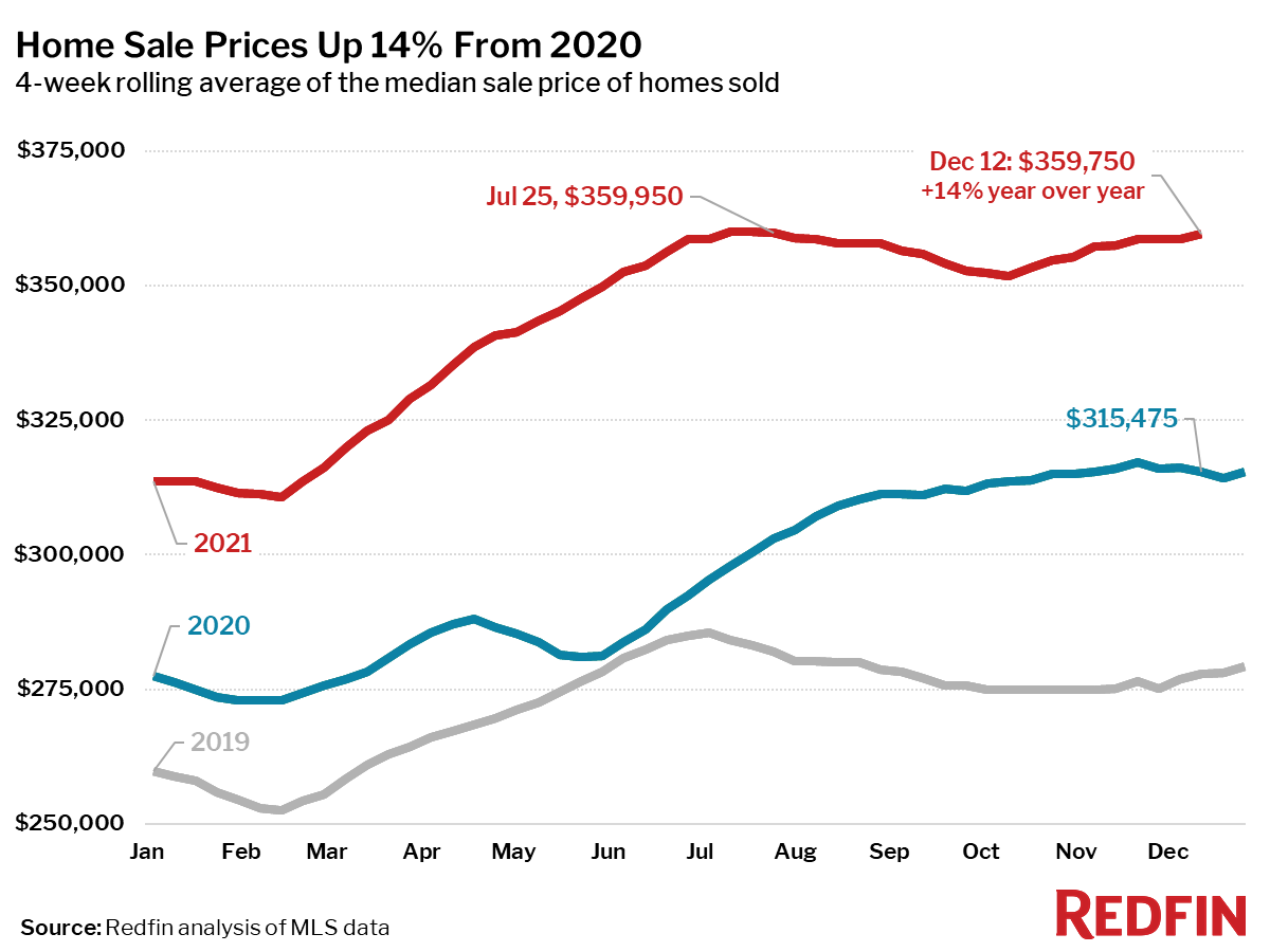 Home Sale Prices Up 14% From 2020