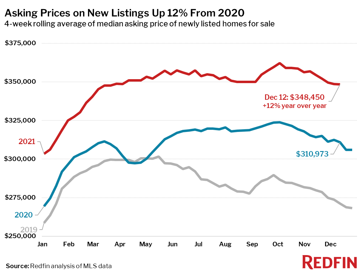 Asking Prices on New Listings Up 12% From 2020