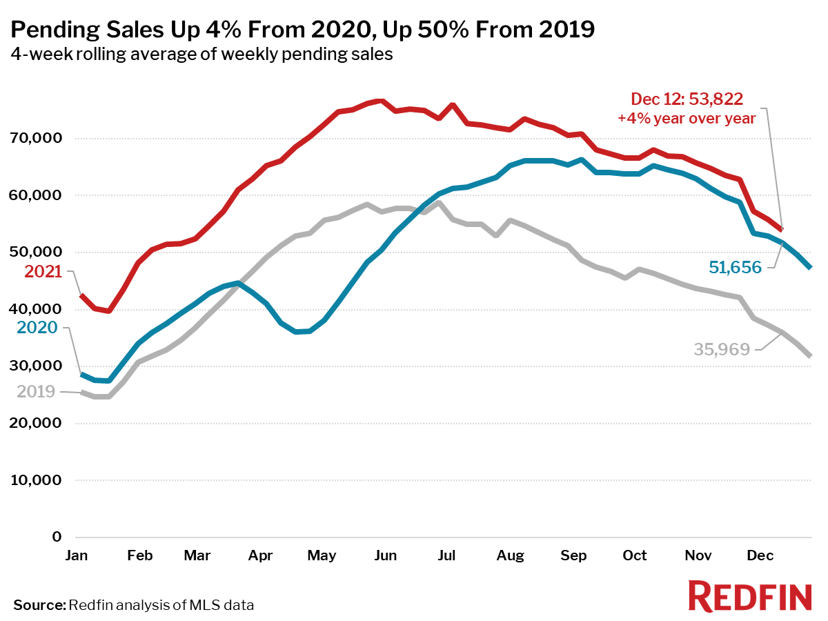 Pending Sales Up 4% From 2020, Up 50% From 2019