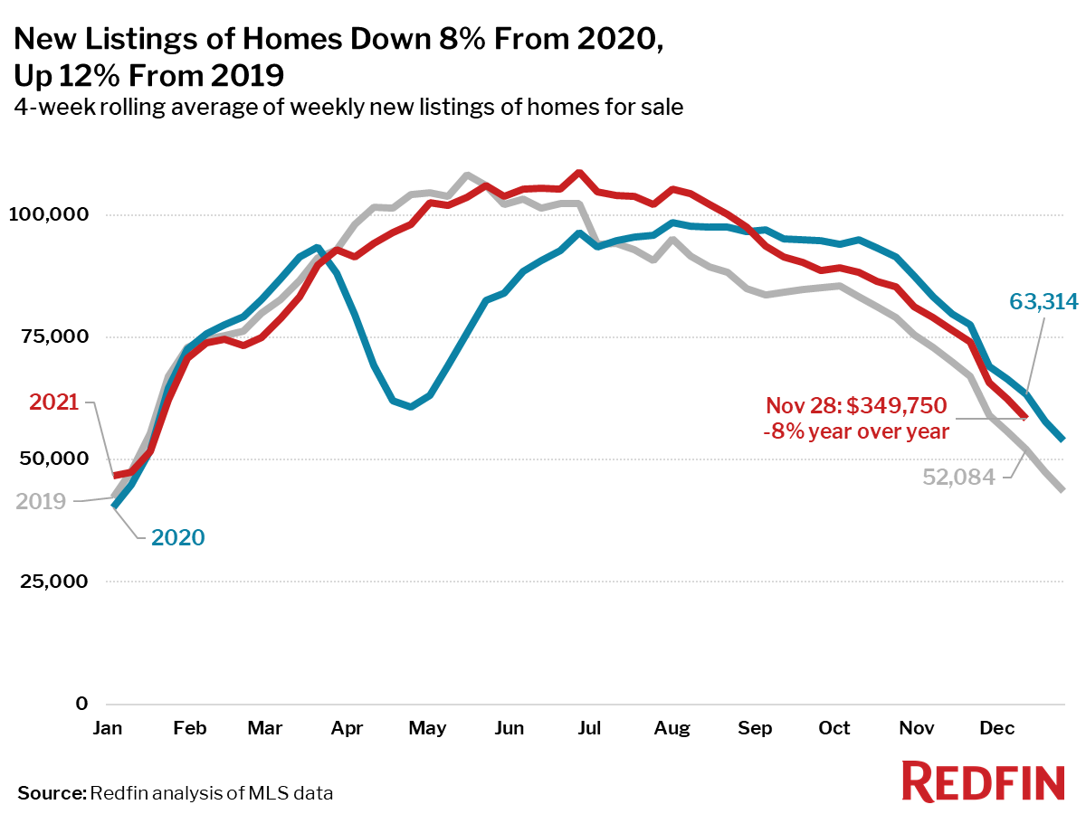 New Listings of Homes Down 8% From 2020, Up 12% From 2019