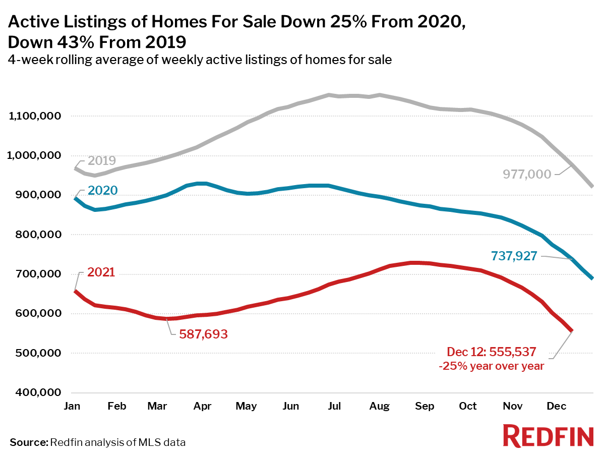 Active Listings of Homes For Sale Down 25% From 2020, Down 43% From 2019