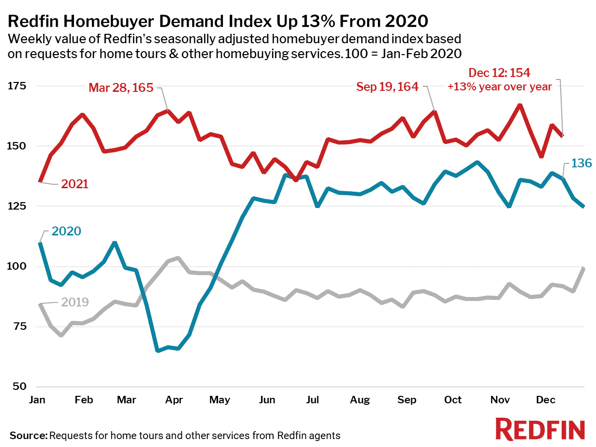 Redfin Homebuyer Demand Index Up 13% From 2020