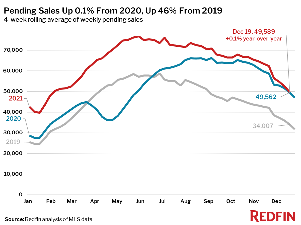 Pending Sales Up 0.1% From 2020, Up 46% From 2019