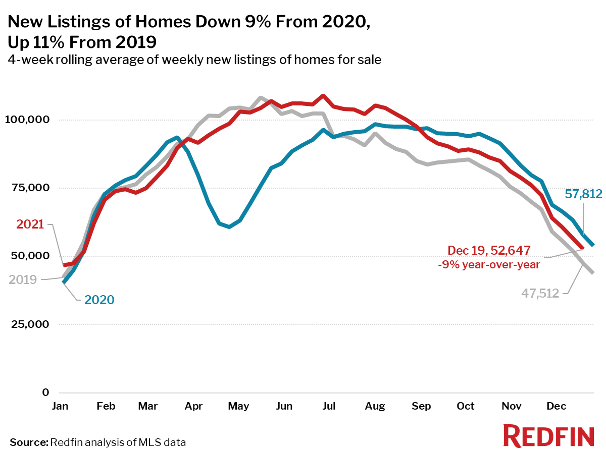 New Listings of Homes Down 9% From 2020, Up 11% From 2019
