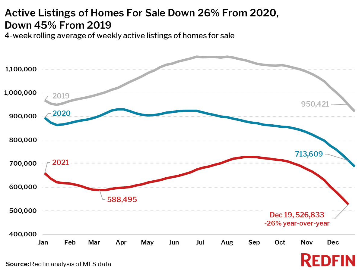 Active Listings of Homes For Sale Down 26% From 2020, Down 45% From 2019