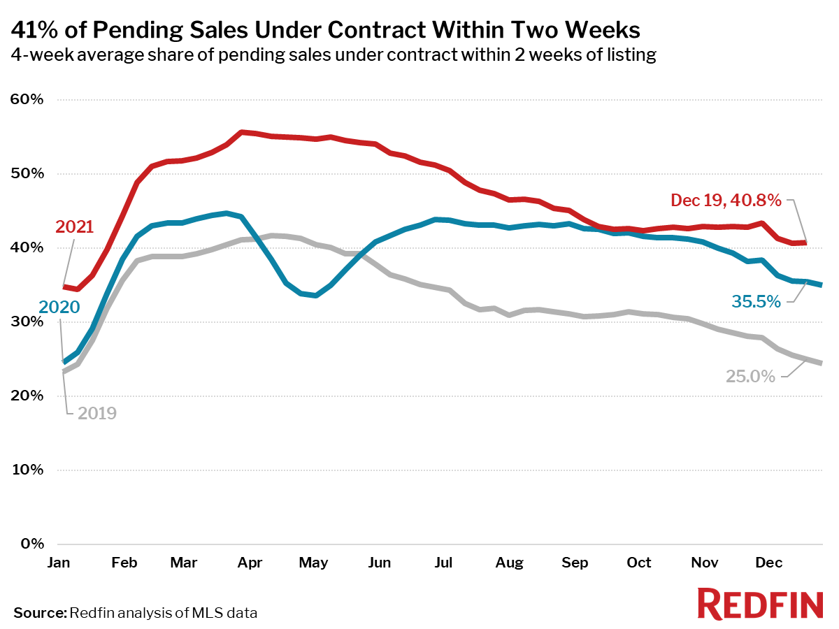 41% of Pending Sales Under Contract Within Two Weeks