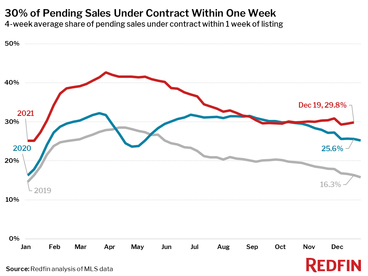 30% of Pending Sales Under Contract Within One Week