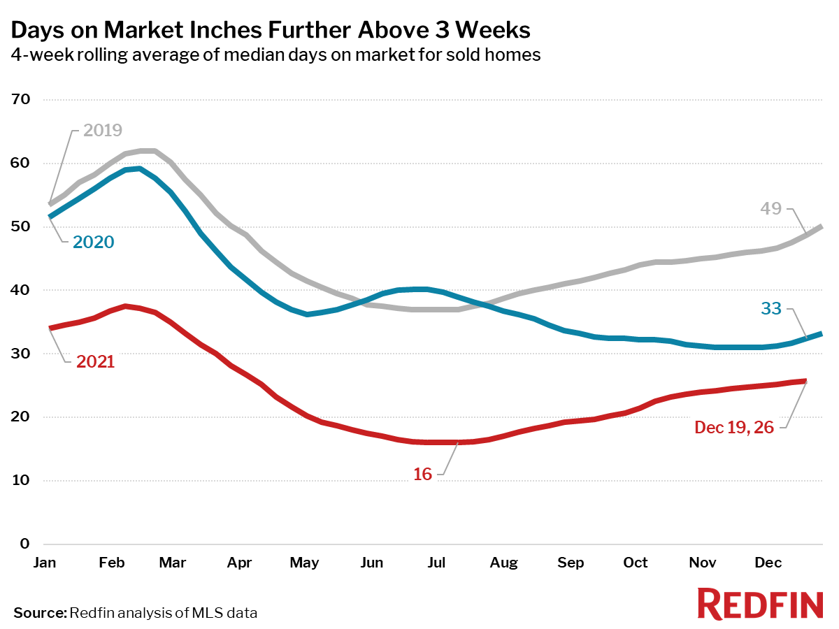 Days on Market Inches Further Above 3 Weeks