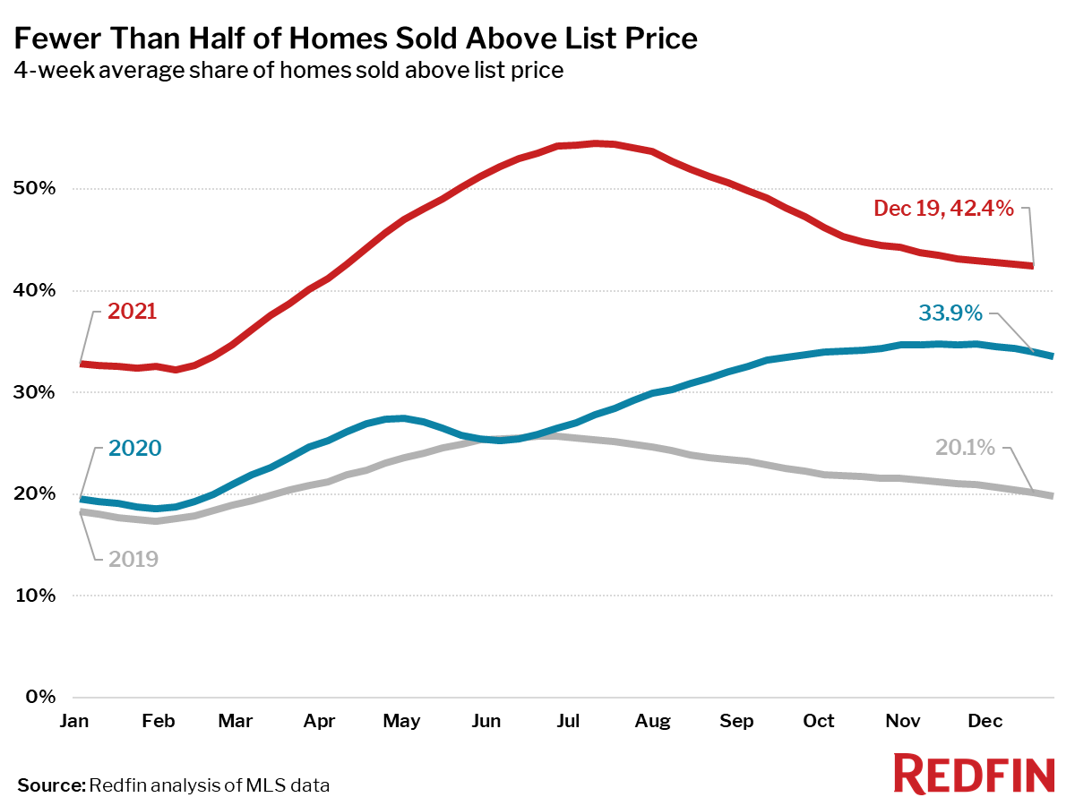 Fewer Than Half of Homes Sold Above List Price