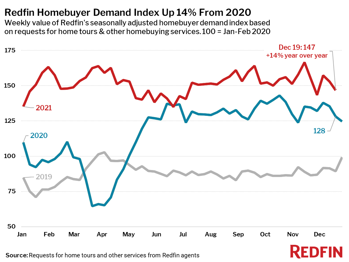 Redfin Homebuyer Demand Index Up 14% From 2020