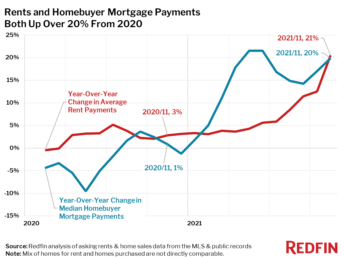 Rents and Homebuyer Mortgage Payments Both Up Over 20% From 2020