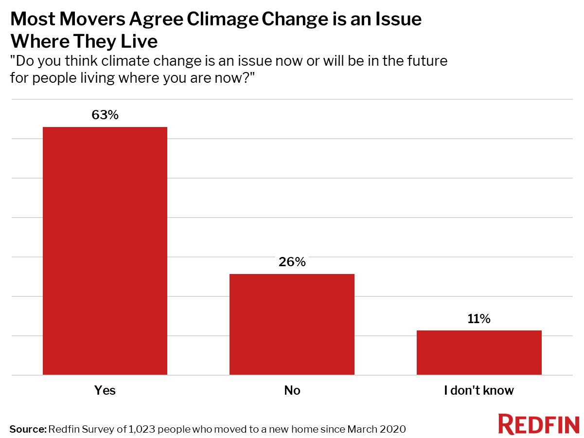 Most Movers Agree Climate Change is an Issue Where They Live