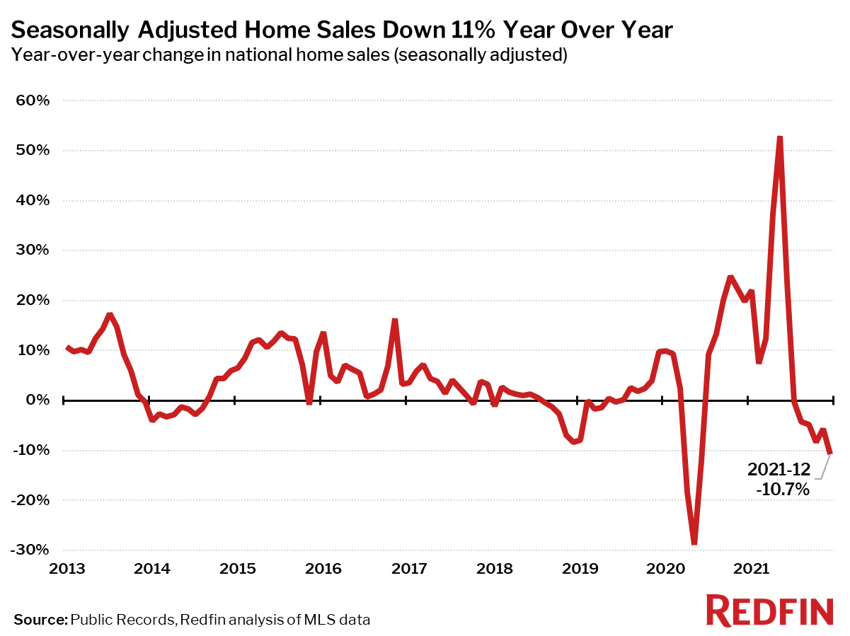 Closed Home Sales