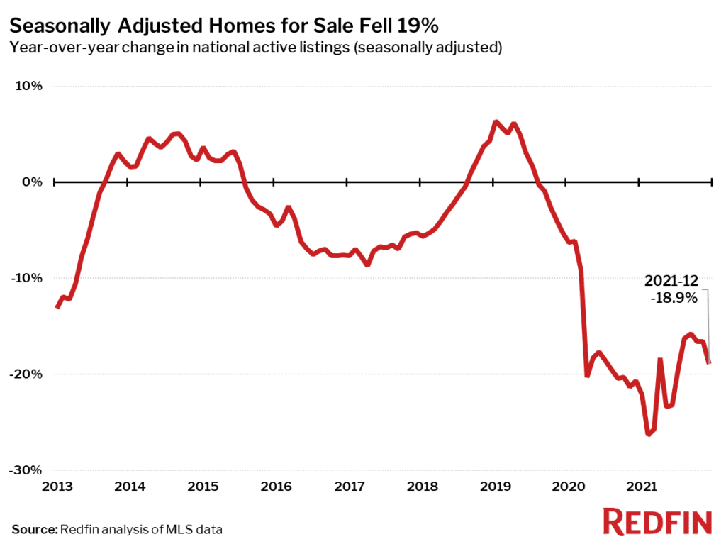 For-Sale Home Supply