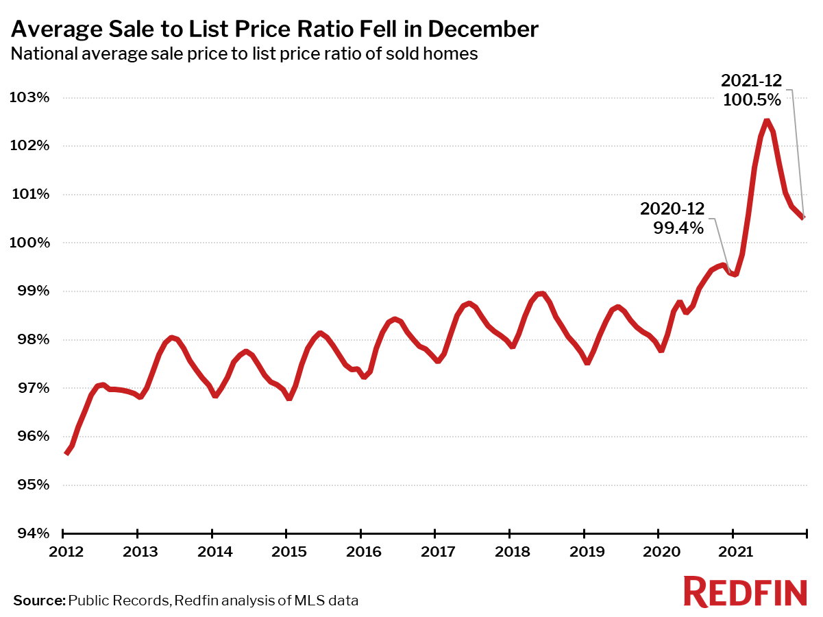 Average Sale-to-List Price Ratio