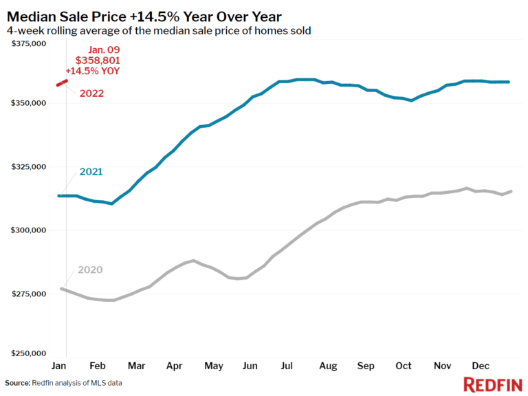 Median Sale Price