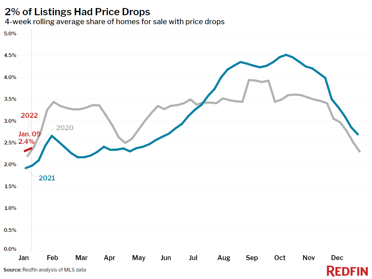 Price Drops