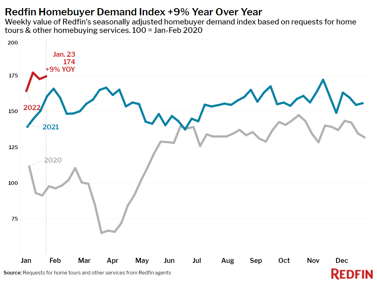 Redfin Homebuyer Demand Index