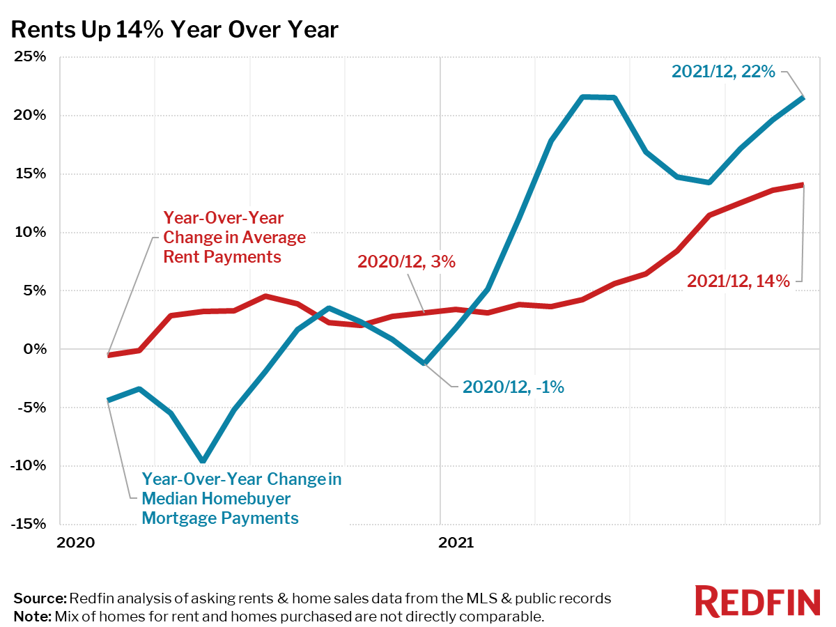 Rental Market Tracker Rents Rise 14 in December—Biggest Jump in Over
