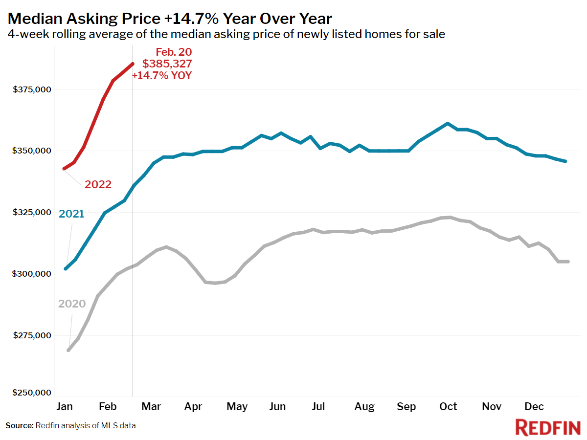 Median Asking Price