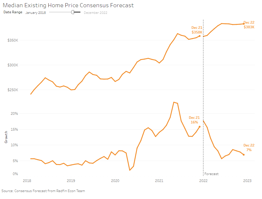 Home Price Forecast