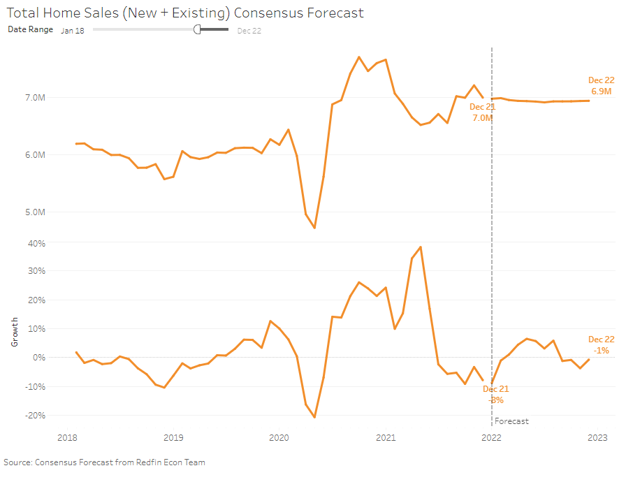 Home Sales Forecast