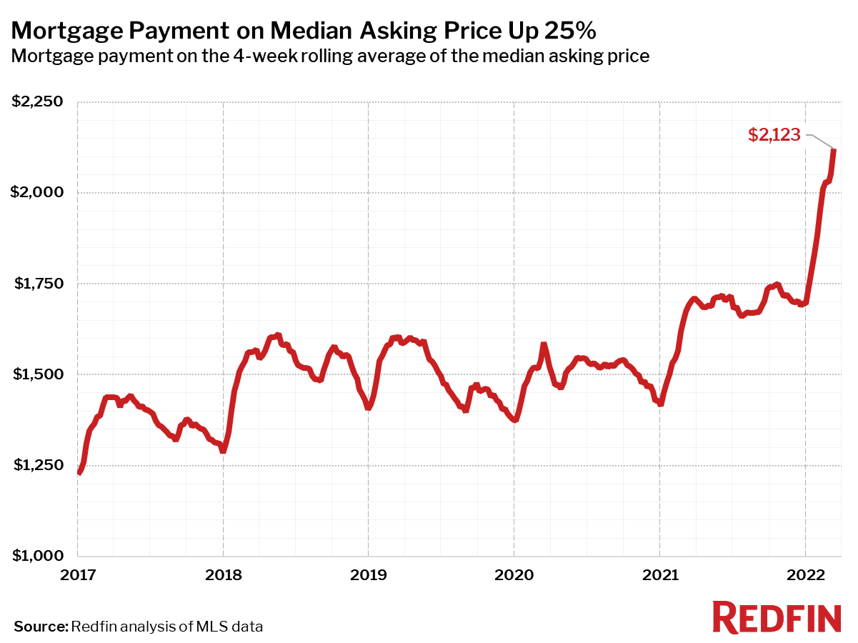 Median Mortgage Payment Since 2017