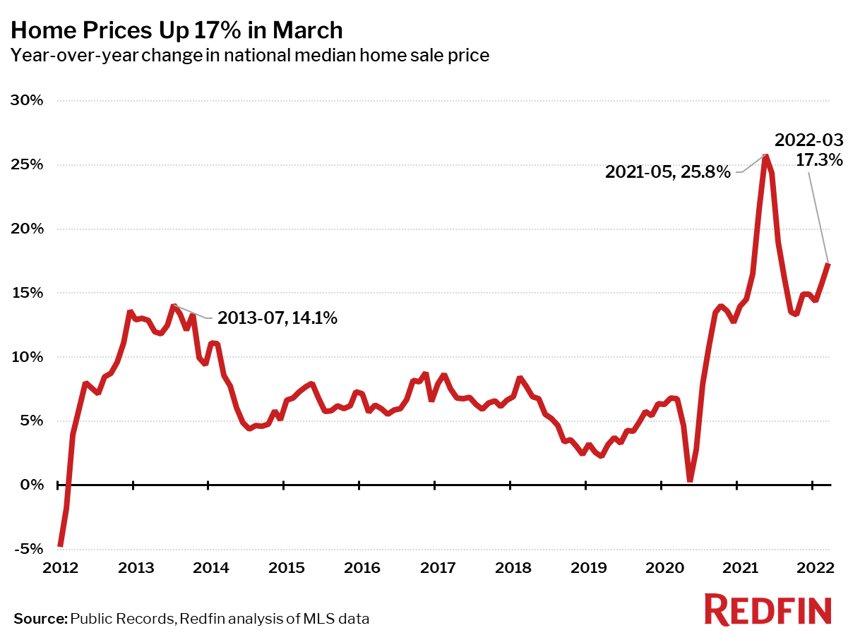 Median Home Sale Price