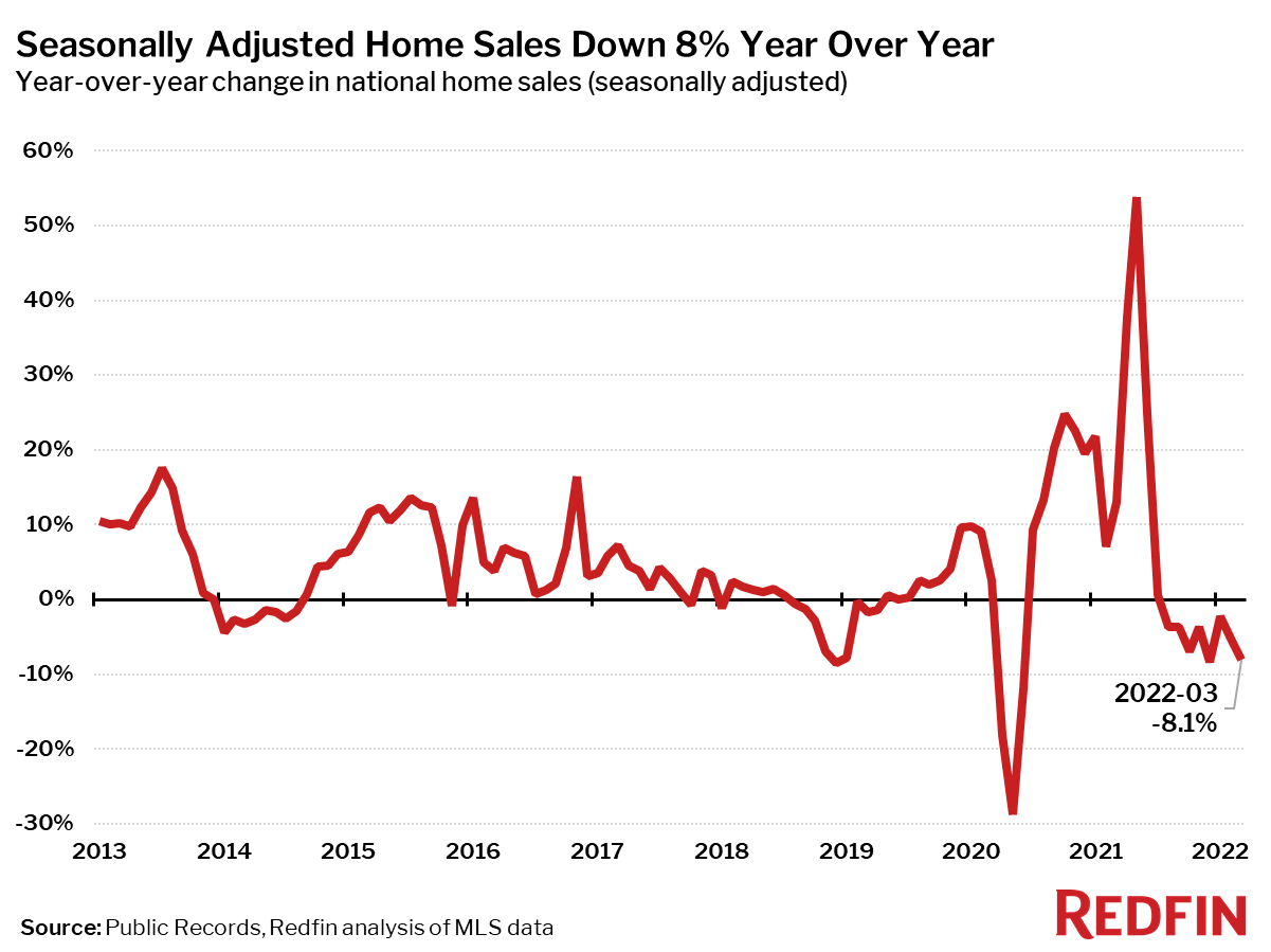 Home Sales