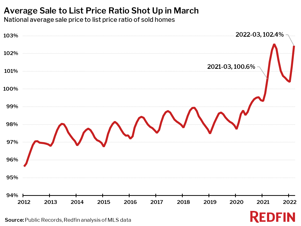 Sale-to-List Price Ratio