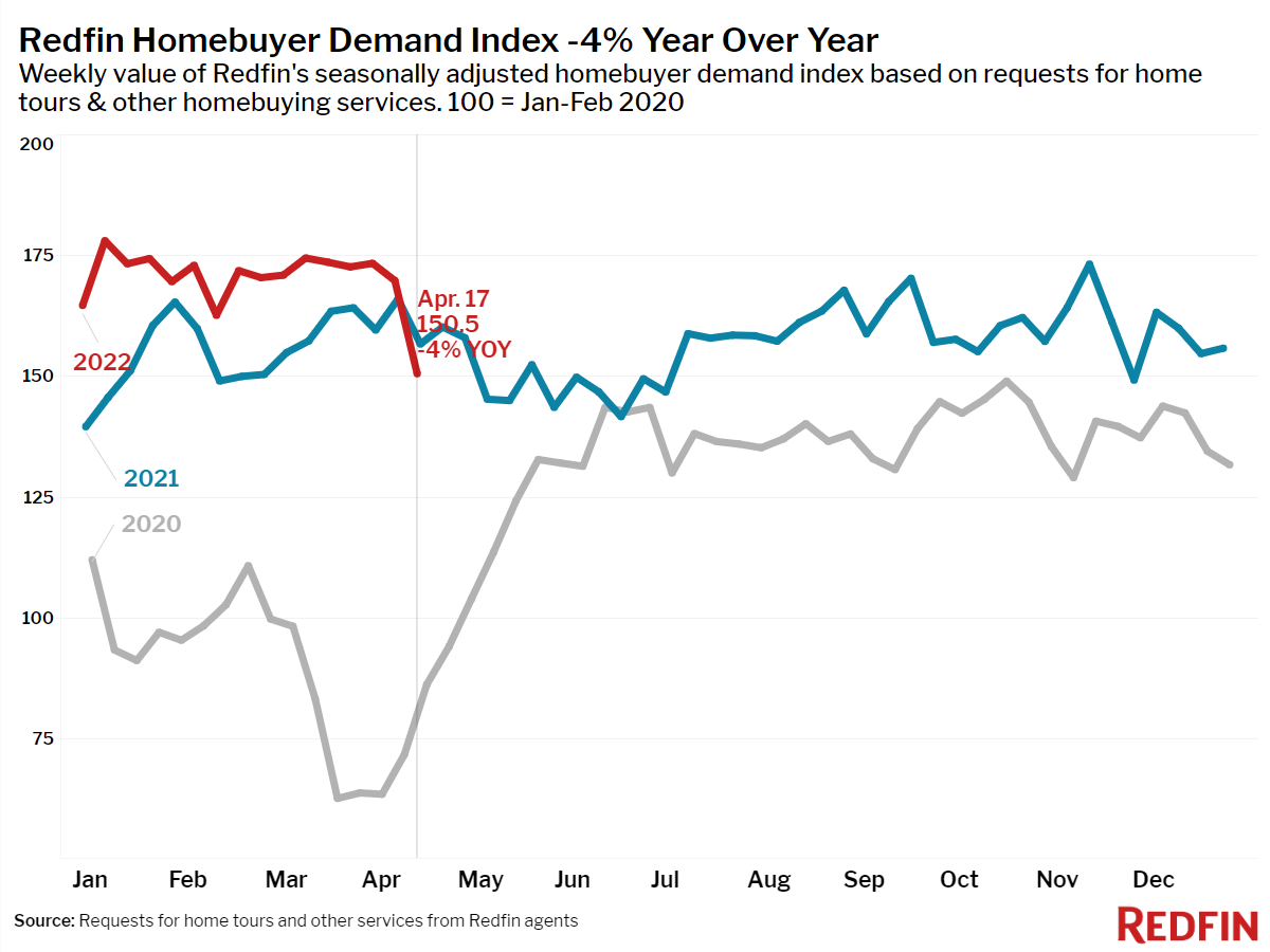 Redfin Homebuyer Demand Index