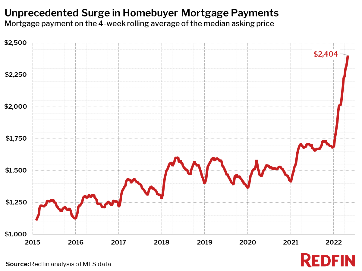 Median Mortgage Payment Since 2015