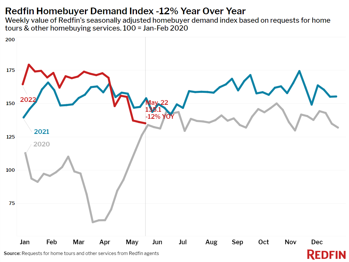 Redfin Home Buyer Demand Index