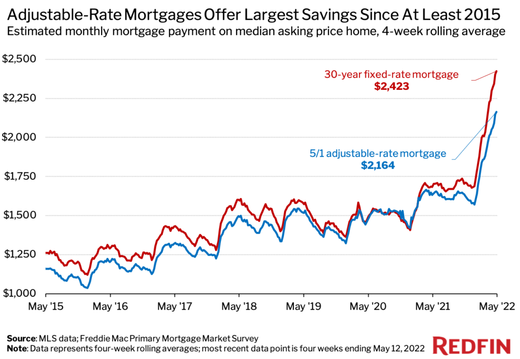 Adjustable loan durations