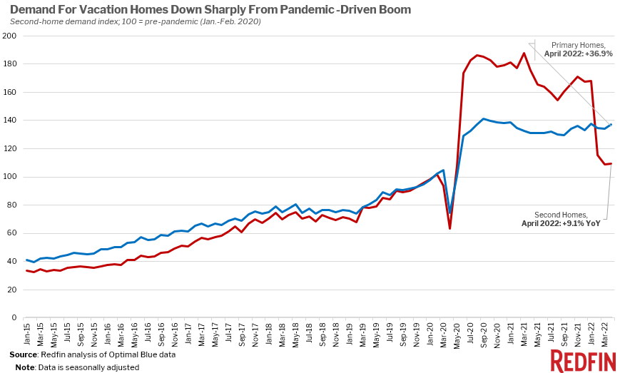 second-homes-april-2022.chart_.png