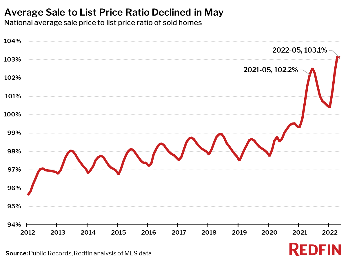 Sale-to-List Ratio