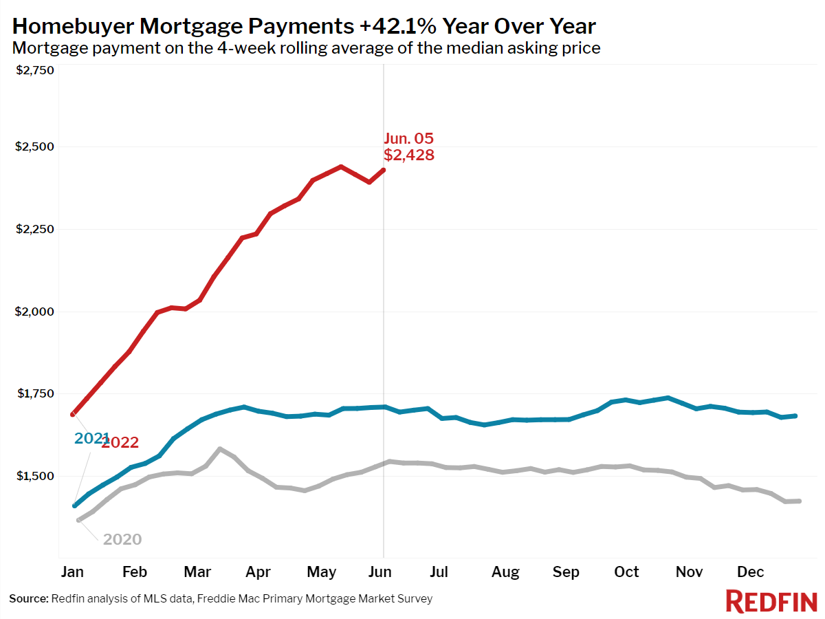 Median mortgage payments