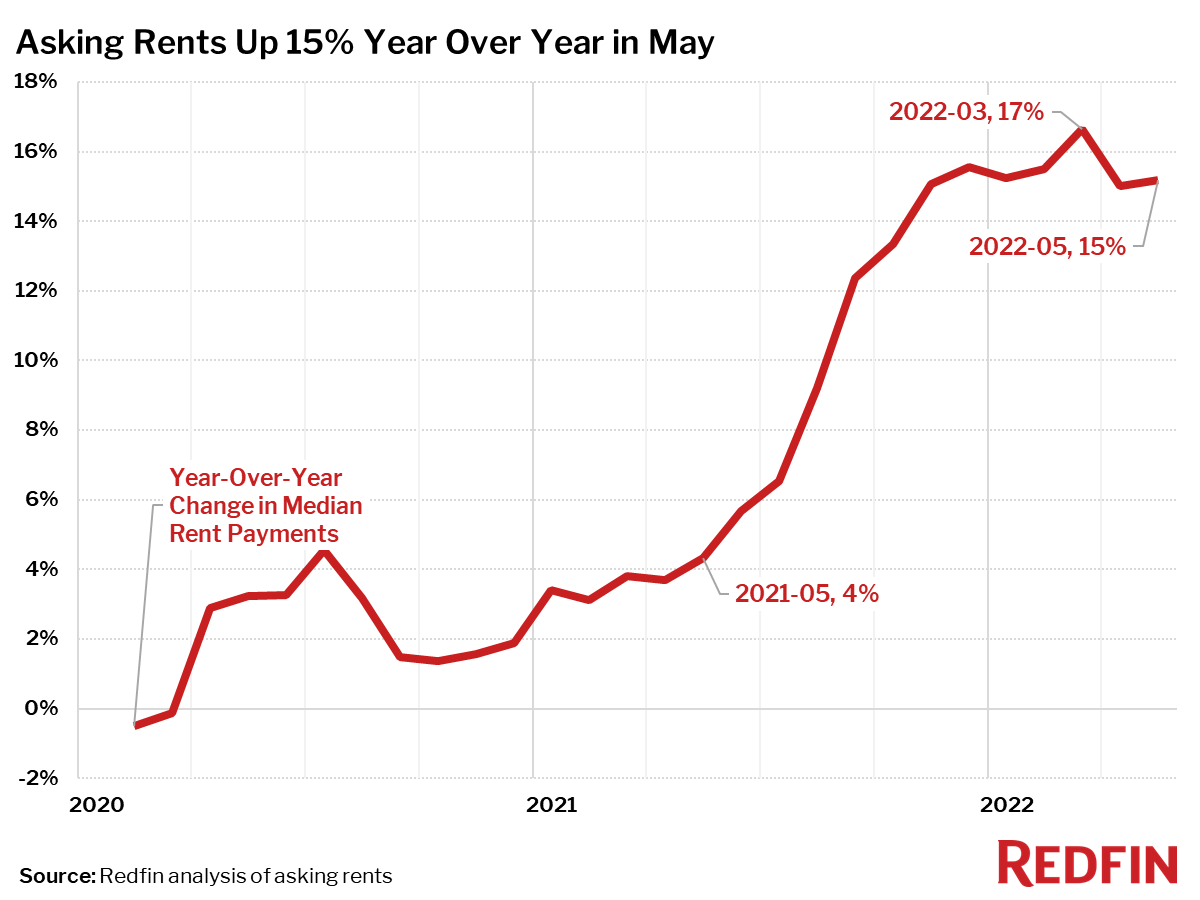 Rental Market Tracker Typical U.S. Asking Rent Surpassed 2,000