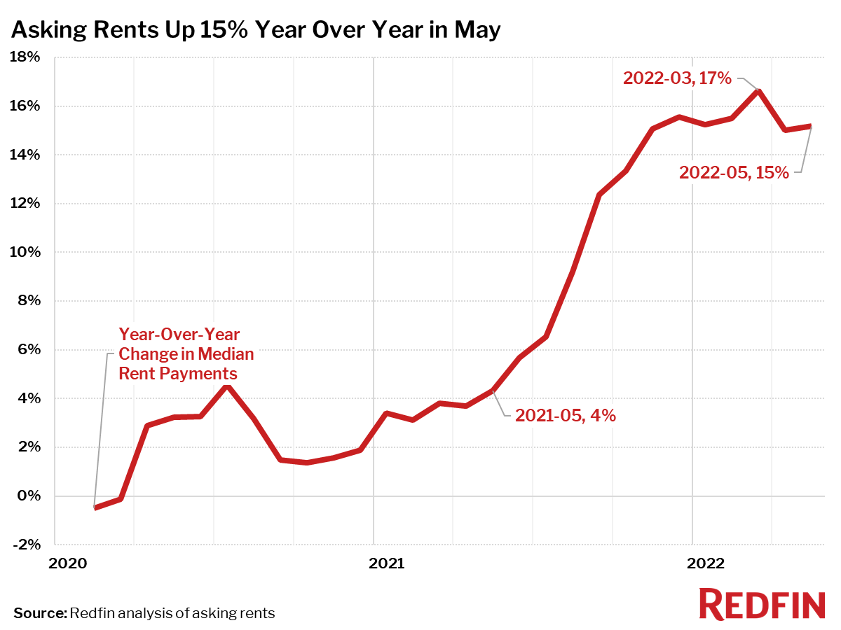 Rent YOY