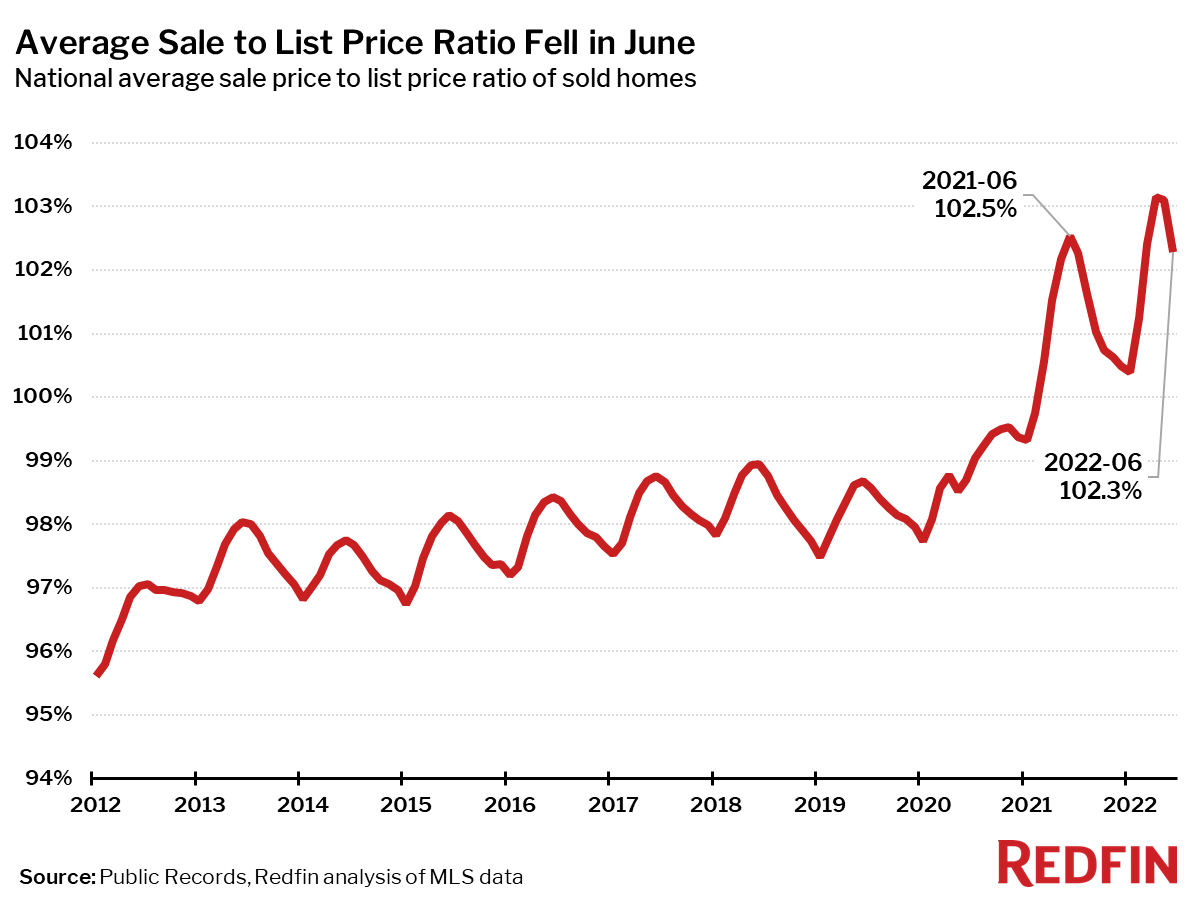 Sale-to-List Price Ratio