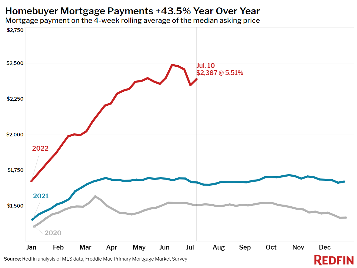 Median mortgage payments
