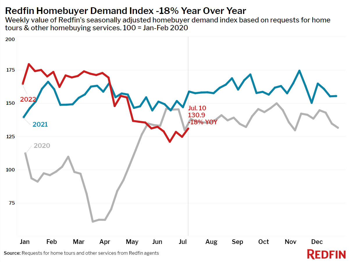 Redfin Home Buyer Demand Index