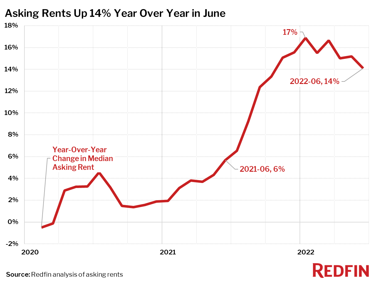 Year-Over-Year Rent Growth