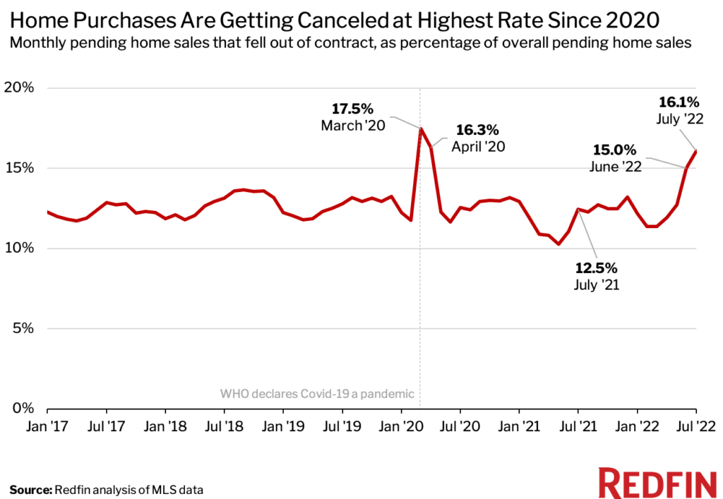 https://www.redfin.com/news/wp-content/uploads/2022/08/july-home-cancelations-chart-1024x707.png