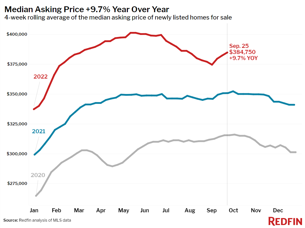 Median Asking Price