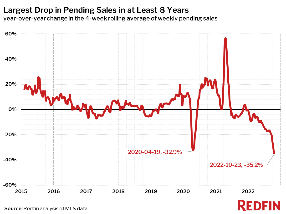 Year-over-year Pending Sales