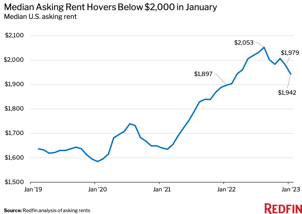 Rents Rose 2 in January—the Smallest Increase in 20 Months
