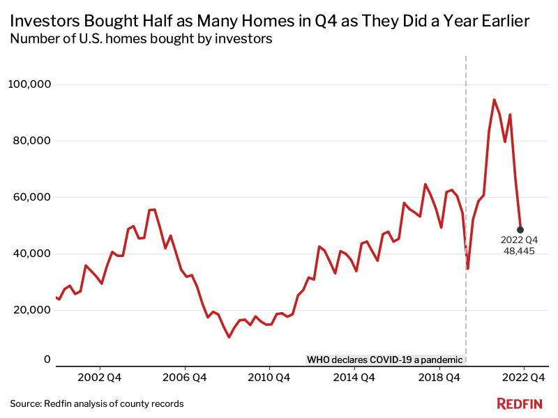 Investors Are Buying About Half as Many Homes as They Were a Year Ago