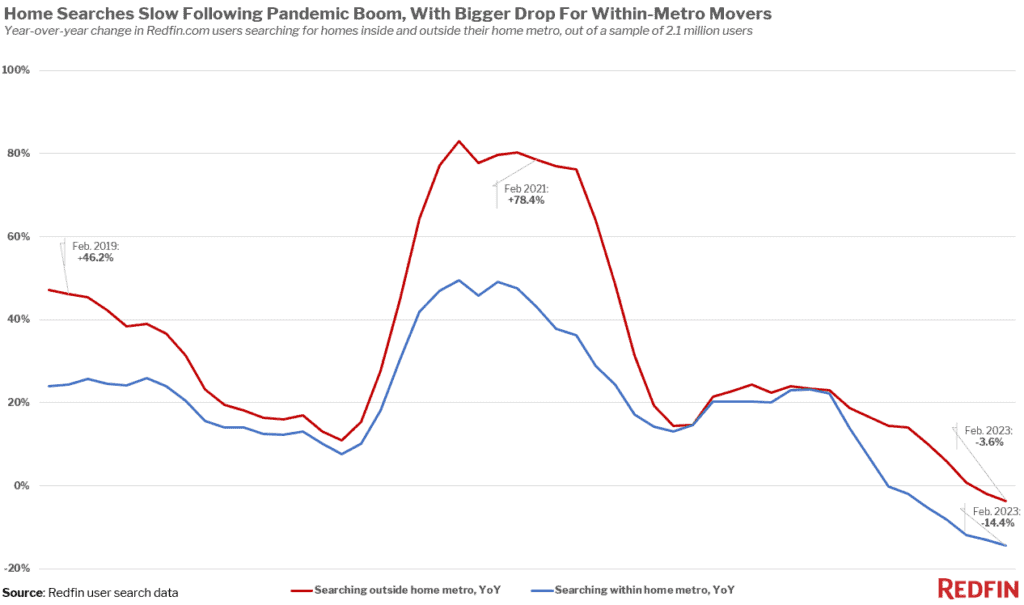 Cross-Country Movers Largely Undeterred By High Mortgage Rates