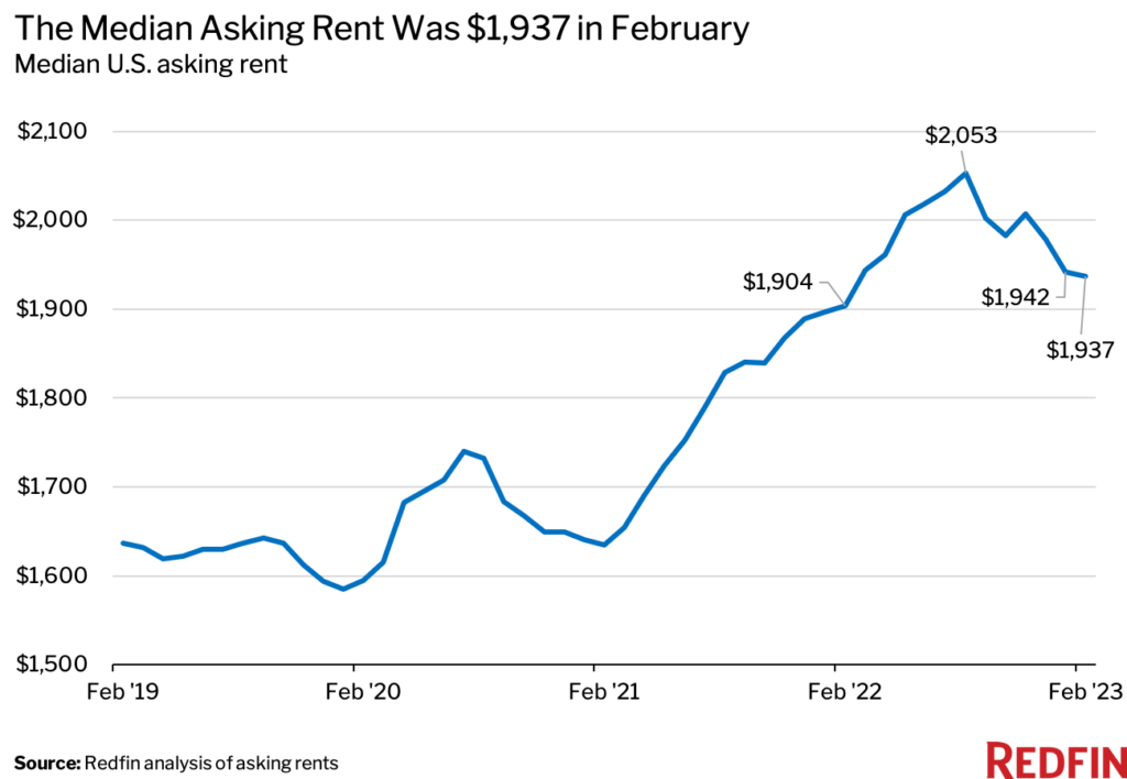 Rental Market Tracker Rents Drop to Lowest Level in a Year